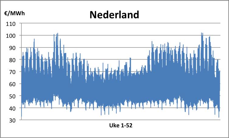 2: Kull- og gasspris i vannverdiberegningene Eksogene moduler i PRIS-datasettet Prisrekker fra