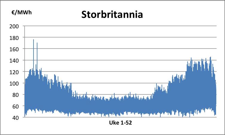 1: Simulerte BID-priser Tyskland Nederland Polen Storbritannia Middel [ EUR MW h ] 54 56 60 65 Maks [ EUR MW h ] 264 264 260 2310 Min [ EUR MW h ] 0.01 0.