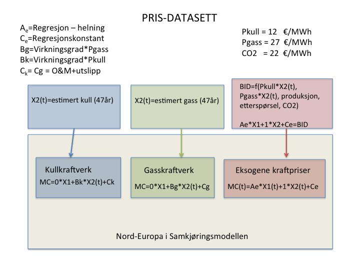 prisavhengige markedet er ulikt i de to datasettene.