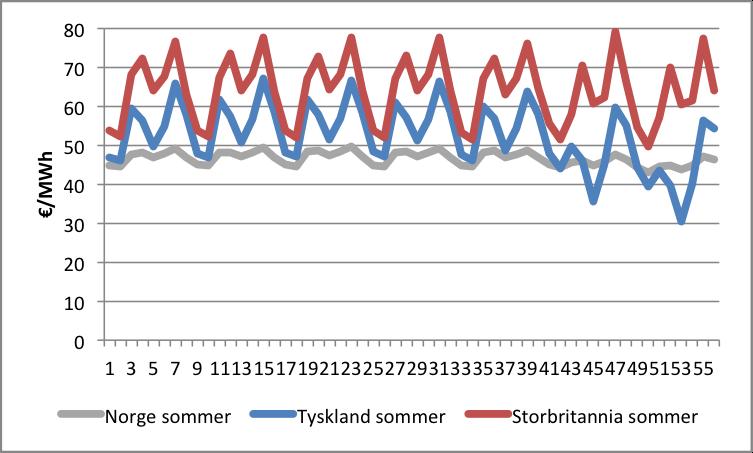 Vinter (a) Priser (b) Flyt på kablene Figur G.