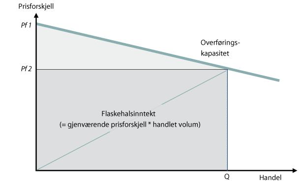 A og B før økt kapasitet. Når kapasiteten øker kan produksjonsfordelingen endres; F A minker og F B øker tilsvarende. Med lavere produksjonskostnader i B går dermed totale produksjonskostnader ned.