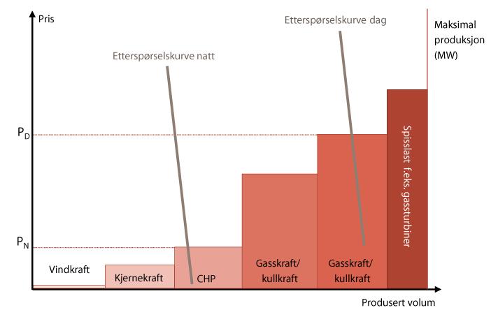 Virkningen av usikkerhet i brenselpriser på lønnsomheten av mellomlandsforbindelsene til Tyskland og Storbritannia Figur 2.5: Tilbud og etterspørsel i et termisk kraftmarked.