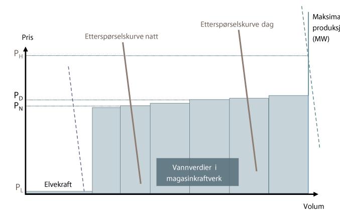 (KILDE: (OED, 2012)) Figurene illustrerer hvorfor det er prisforskjeller og ulik volatilitet i prisene i et termisk dominert kraftsystem sammenliknet med vannkraftdominerte systemer.