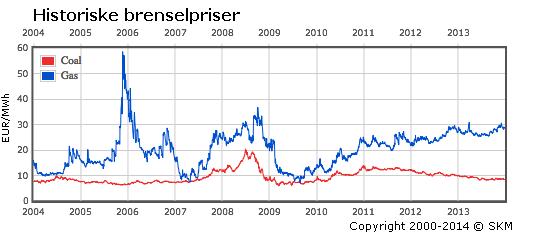 Virkningen av usikkerhet i brenselpriser på lønnsomheten av mellomlandsforbindelsene til Tyskland og Storbritannia 6.2.1 Rådata Historiske spotpriser for kull og gass hentes fra Syspower (Syspower.