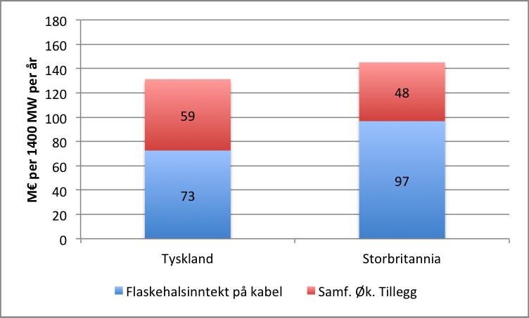 Virkningen av usikkerhet i brenselpriser på lønnsomheten av mellomlandsforbindelsene til Tyskland og Storbritannia flaskehalsinntekter på begge kablene som er årsaken til den økte nytten i