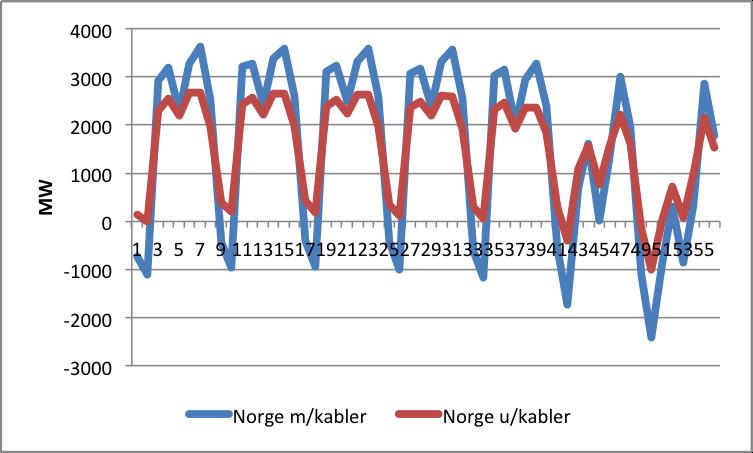 Kapittel 7. Resultater (a) Norge med og uten kabler (b) Flyt på nye kabler Figur 7.13: Ukentlig nettoflyt i Norge med og uten kabler og flyt på kablene i PRIS-datasettet.