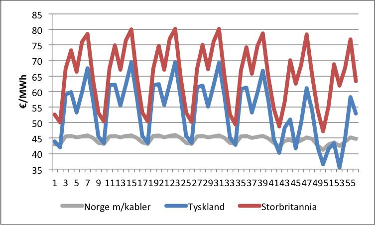 2, finnes flyt og priser over gjennomsnittsuken fordelt på sommer og vinter. Den nye flytstrukturen vil gi større variasjoner i de norske prisene innenfor uken.