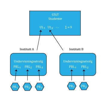 3 De institutt som ikke har et undervisningsutvalg etabler et utvalg for utdanning som også inkluderer studentrepresentasjon.