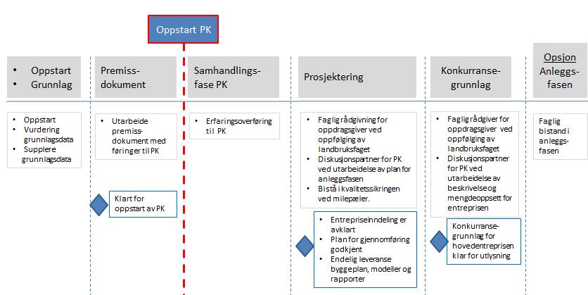 1.6 Ytelser fra oppdragsgiveren Bistand i forbindelse med eventuelle supplerende undersøkelser 2 OPPGAVER SOM INNGÅR I OPPDRAGET Basert på beskrivelse av oppdraget i dette kapitlet, skal tilbyder