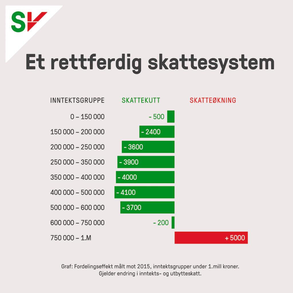 Bildeeksempel 6:Statistikkbilde lagt ut på. Det er vanskeligå skrive god alt-tekst på slike bilder. Forslag til alt-tekst: SVs forslag til et mer rettferdig skattesystem.