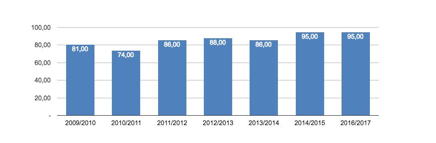 Statistikk Det er 43 skoler i Kristiansand kommune som er med på ordningen. Dette inkluderer spesialskoler og privatskoler.