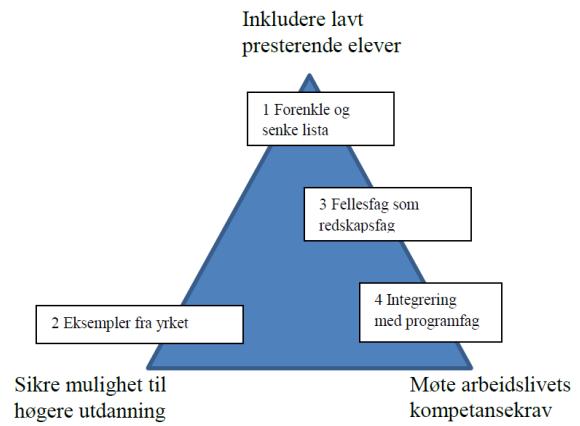 Utvikling av begrepsforståelsen i prosjektperioden Trøndelag forskning og utvikling (Iversen m.fl.