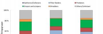 Figur 11. Sandabekken oktober 2014. Fordeling mellom de ulike funksjonelle gruppene i bunndyrsamfunnet.