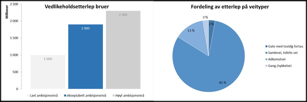 Estimering av