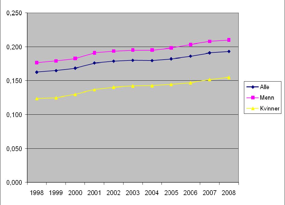 Figur.2 Utviklingen i Gini-koeffisienten for lønnstakere. 997-2008. Kilde: Statistisk sentralbyrå Kvinner er i større grad enn menn i de laveste desilene.