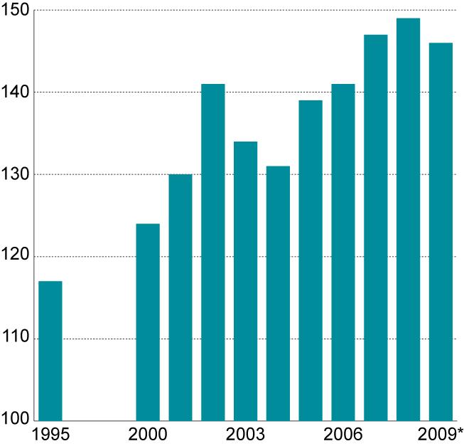 siden 2000. Forskjellen i timelønnskostnader økte sterkt i årene 2004 til 2008, i stor grad som følge av at lønnsveksten i Norge var høyere enn hos handelspartnerne i disse årene.