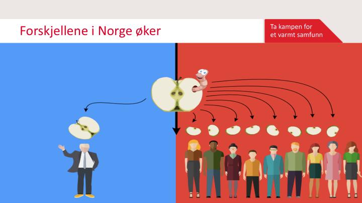 I Norge er fortsatt forskjellene relativt små sammenlignet med andre land. Likevel ser vi tydelige sosiale og økonomiske forskjeller i Norge. Og forskjellene øker.