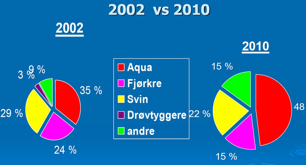 Akvakultur vil forbruke