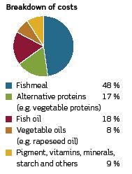 Fortsat substituering af fiskemel/olie er nødvendig pga tilgængelighed og pris Aquaculture usage of marine raw materials 130 Aquacultures use of available marine raw materials (%) 120 110 100 90 80