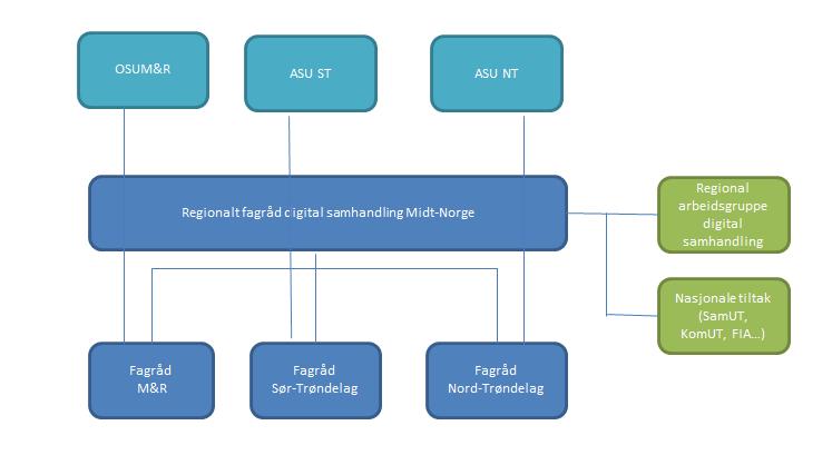 5. Sekretariat Regional koordinator for e-meldinger, Helse Midt-Norge IT fungerer som sekretariat for det regionale fagrådet. Dette inkluderer innkalling og forberedelse til møter.