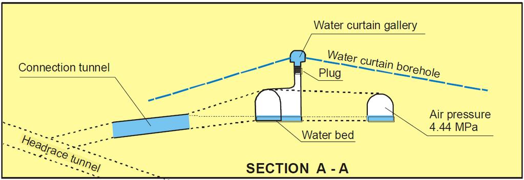 Figur hentet fra Air Cushion Surge Chamber - a cost-effective solution in hydropower design (Palmstrom 2008) Trykket i borhullene justeres med en vannpumpe.