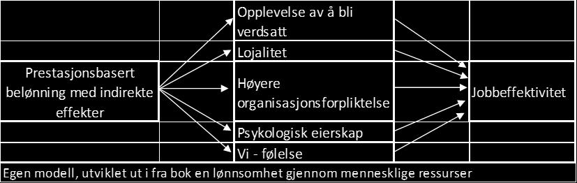 Individuelle ordninger gir mer entydige sammenhenger mellom resultat av eget arbeid og egen belønning enn med kollektive ordninger, hvor det ofte kan oppstå gratispassasjerer.