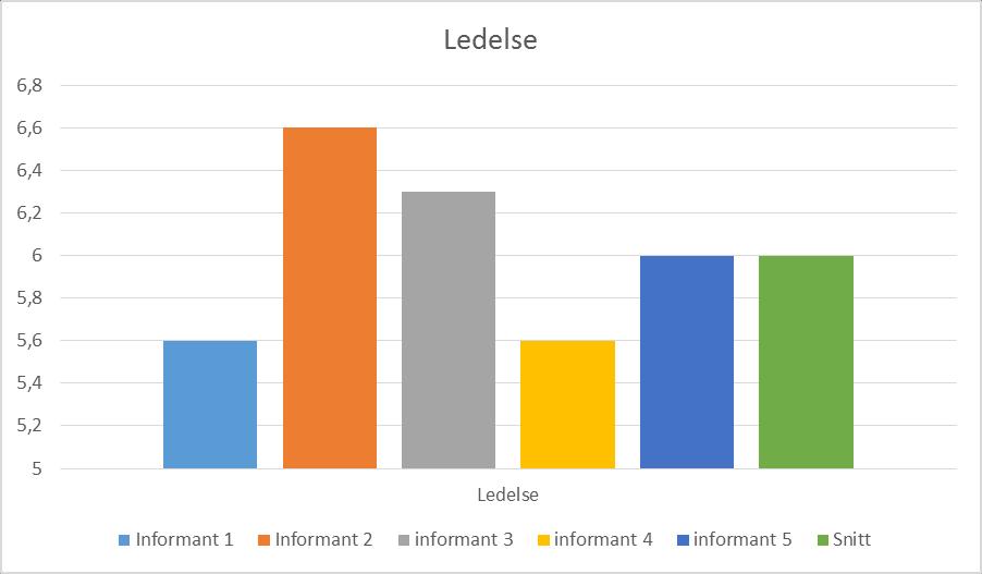 Ledelse Operasjonalisering: Med ledelse i disse undersøkelsene så er det ment i hvilken grad salgsmedarbeideren er fornøyd med nærmeste leders oppfølgning Aktive motivasjonsdrivere innenfor ledelse: