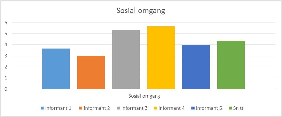 Sosial omgang Informant Informant Informant Informant Informant Sosial omgang 1 2 3 4 5 Snitt 3,7 3 5,3 5,6 4 4,3 Operasjonalisering: Sosial omgang må ikke veksles med sosial forhold.