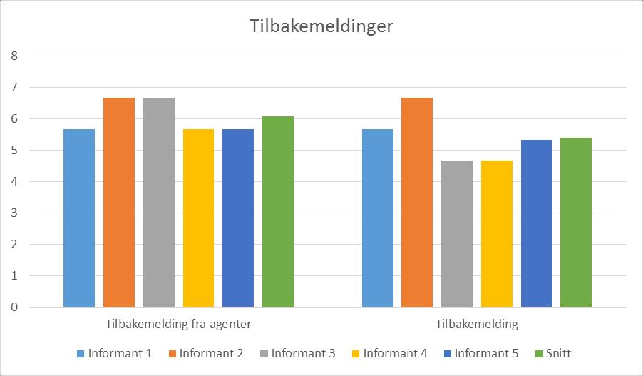 Tilbakemeldinger Informant 1 Informant 2 informant 3 informant 4 informant 5 Snitt Tilbakemeldinger 5,6 6,6 6,6 6,6 5,6 6,06 Tilbakemeldinger (2) 5,6 6,6 4,6 4,6 4,6 5,4 Operasjonalisering: