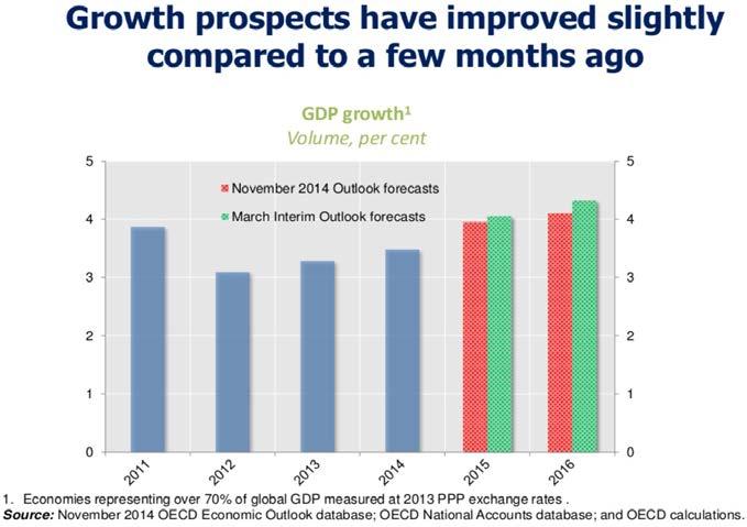 BNP-vekst Kilde: OECD G-20 update 20. mars Veksten i 2014 ble med unntak av få land svakere enn ventet, og investeringsutviklingen er fortsatt svak.