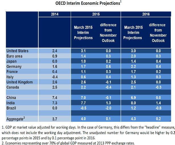 OECD mener utsiktene er blitt litt bedre enn den var ved publiseringen av «Economic Outlook No 96 i november.