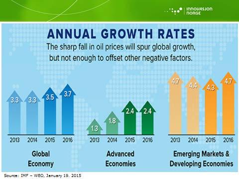 I updaten påpeker IMF at veksten globalt vil bli stimulert av lavere oljepris, som i stor grad har sin bakgrunn i økt tilbud.