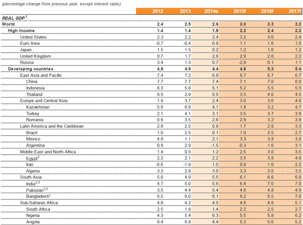 Verdensbankens global