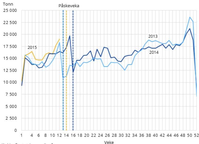 Eksportkvantum fersk og kjølt laks SSB - 25. mars 2015 Kjemiske produkter økte eksportverdien med 10,2 prosent i 2014.