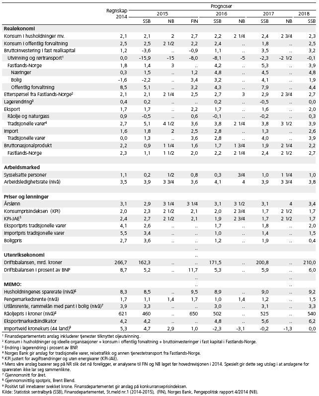 Makroøkonomiske anslag 2014 til 2018 fra SSBs Økonomiske analyser
