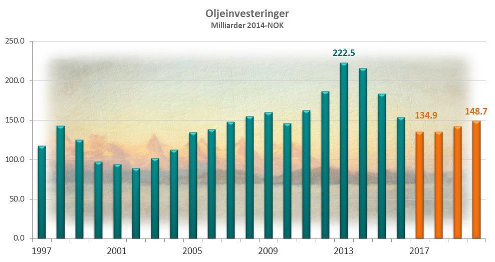 Snart slipper det negative draget fra oljeinvesteringene også vi venter