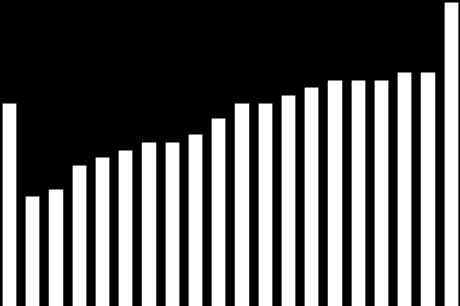 9 I alt Sogn og Fjordane -12-13 3.5 3.0 2.5 2.0 1.5 1.0 0.5 2.6 1.4 1.5 1.8 1.9 2.0 2.1 2.