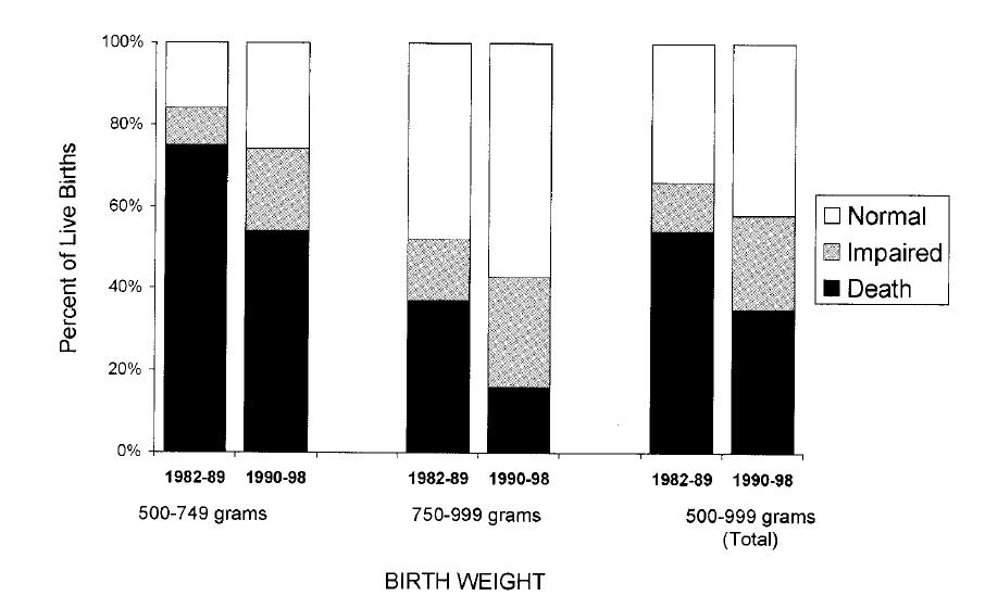 ELBWI 1982-98 Økt overlevelse,men også økt antall med