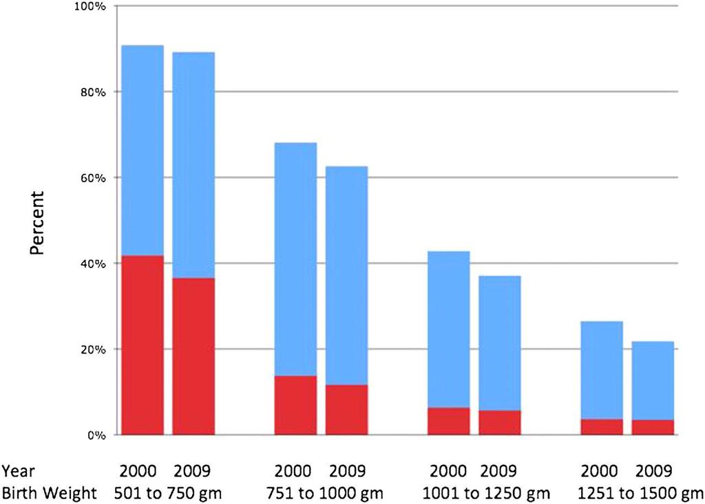 Mortality and major neonatal morbidity in survivors in 2009 compared with 2000 by birth weight category for infants 501 to 1500 g.