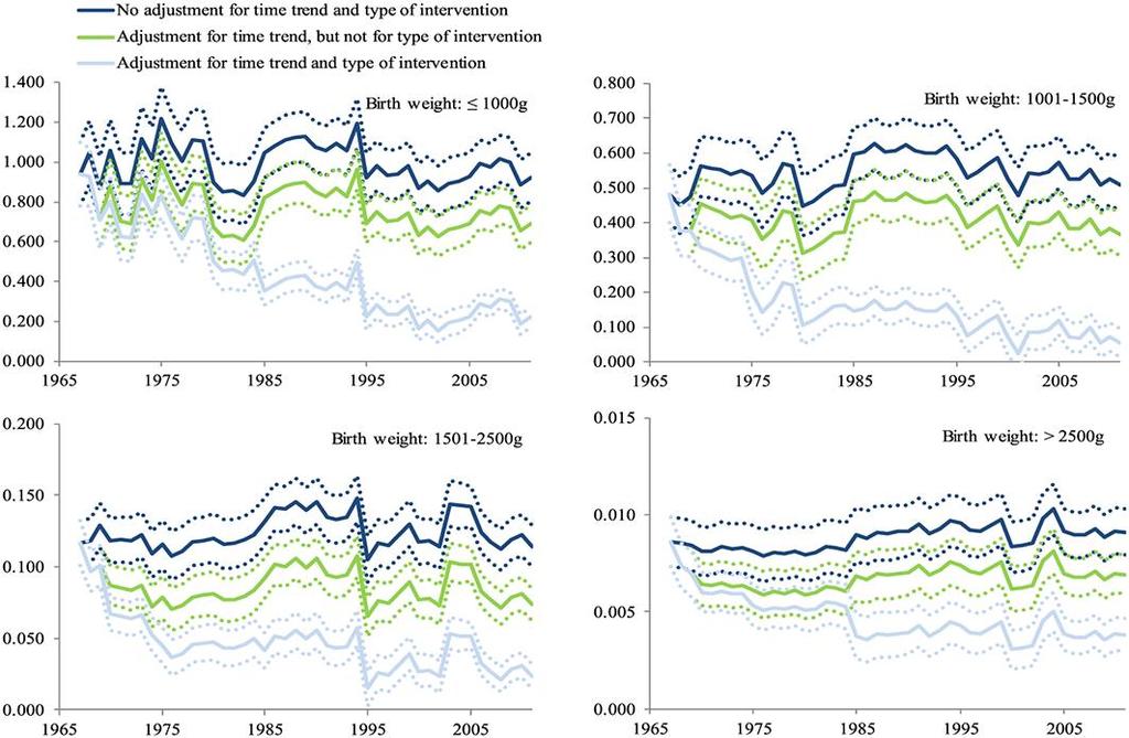 Saving Newborn Babies The Benefits of Interventions in Neonatal Care in Norway over More Than 40 Years Grytten