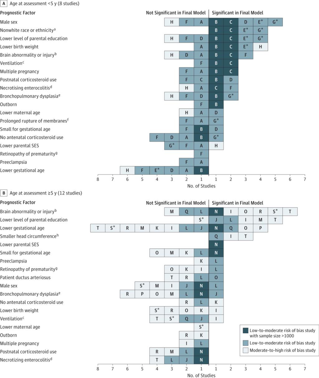 Prognostic Factors for Poor Cognitive Development in Children Born Very Preterm or With Very Low Birth Weight A Systematic Review the following factors to be predictive of poorer cognitive