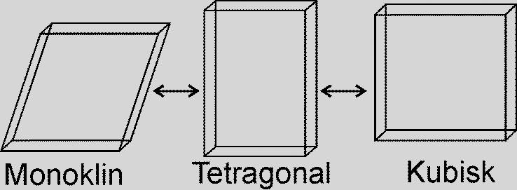 rebyggjer denne prosessen. Det er usikkert om bruk av zirkonia utan dekk-keram er meir utsett for LTD eller om dei nye, translusente materiala er mindre motstandsdyktige mot LTD (14 16). Figur 1.