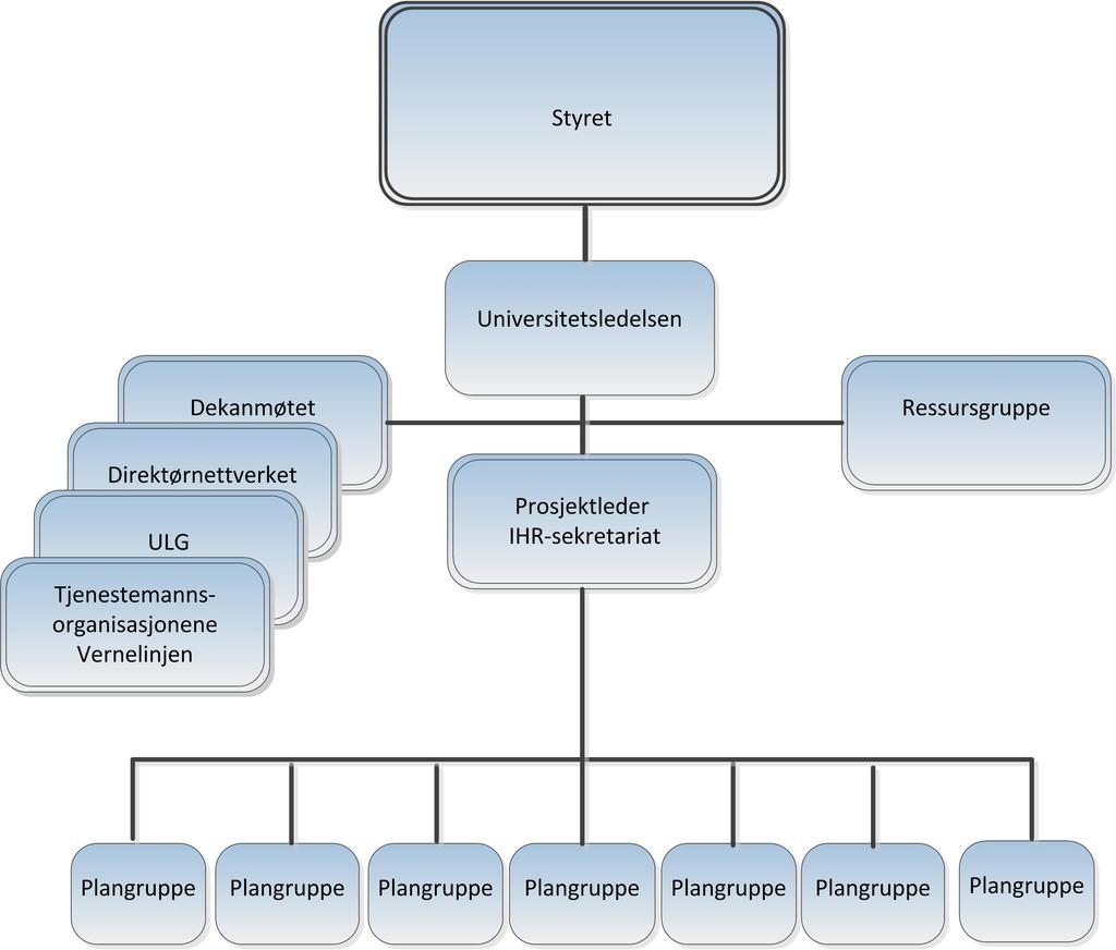 Hvordan skal vi arbeide? Den overordnede styringsstrukturen er universitetets ordinære linjestruktur. Linjen har ansvar for å sørge for at forbedringsprosessene blir forankret.