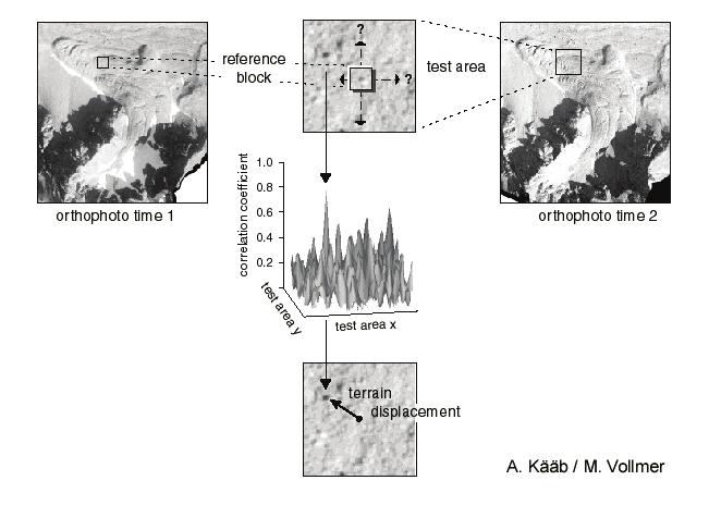 56 KAPITTEL 4. METODER Figur 4.7: Skjematisk fremstilling av CIAS. Måling av forflytning i horisontalplanet fra ortofotoer fra to forskjellige tidspunkt.