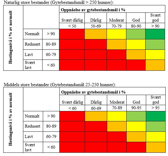 1.1 Delnorm gytebestandsmål og høstingspotensial Delnorm gytebestandsmål og høstingspotensial har to akser; oppnåelse av gytebestandsmål i prosent og høstingsnivå i prosent av normalt.