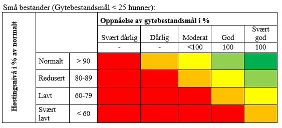 I noen tilfeller nedskrives klassifiseringen av oppnåelse av gytebestandsmål med én klasse.