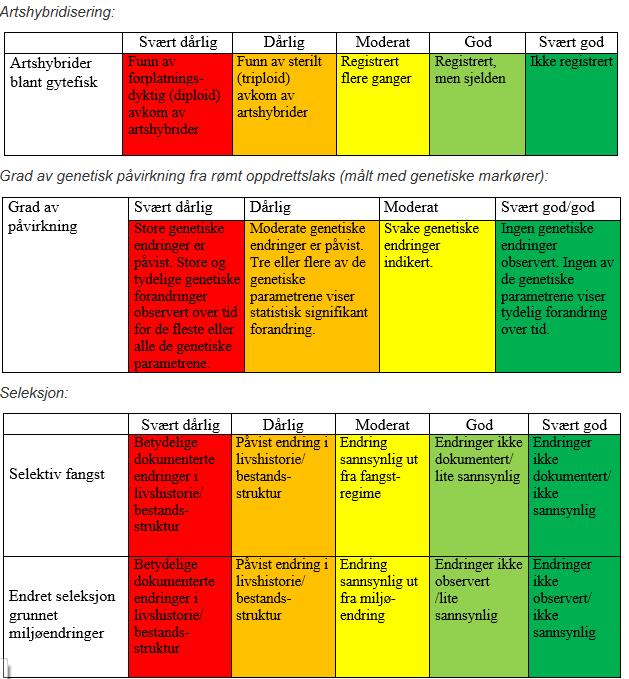1.2 Delnorm genetisk integritet Delnorm genetisk integritet består av delene artshybridisering, grad av genetisk påvirkning fra rømt oppdrettslaks og seleksjon (tabell 1.3).