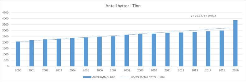 4.3 Reiseliv og fritidsbebyggelse I 2015 var det totalt 152 371 gjestedøgn i Tinn kommune og ca. 51 % overnattet på hytter/camping og 49% på hotell.