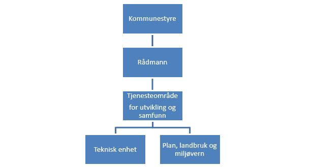 9.1 Organisasjon Planlegging og forvaltning av vann og avløp er i Tinn kommune underlagt tjenesteområde for utvikling og samfunn som vist i figur 9-1.