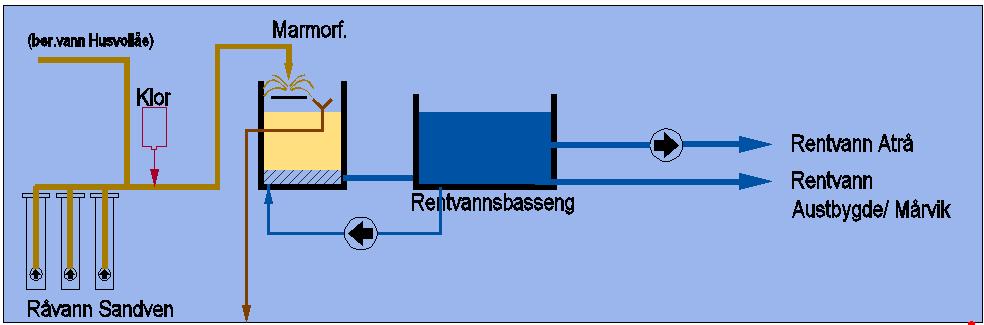 Figur 15-2:Illustrasjon Atrå vannverk Vannbehandlingsanlegg er plassert ved Atrå idrettshall, og bygd i 1997.